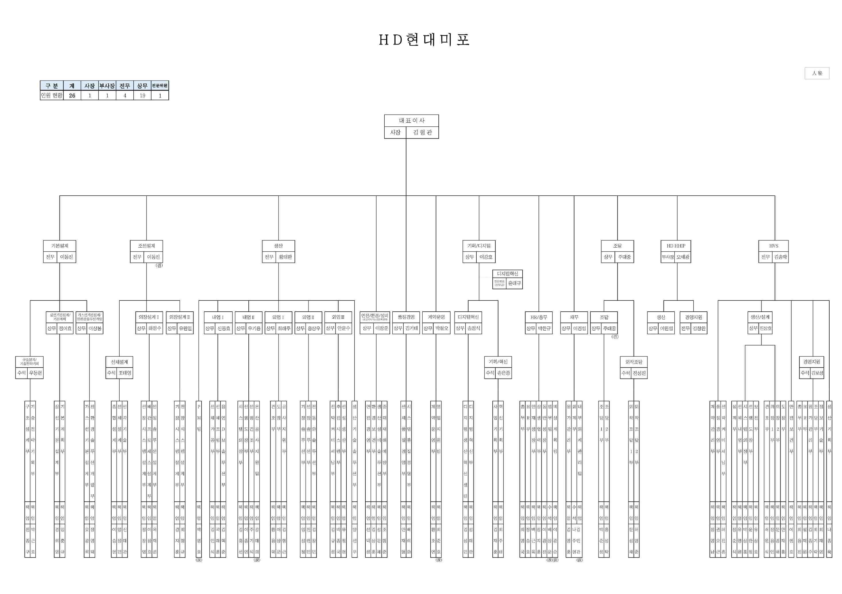 이미지: 전사조직도_hd현대미포