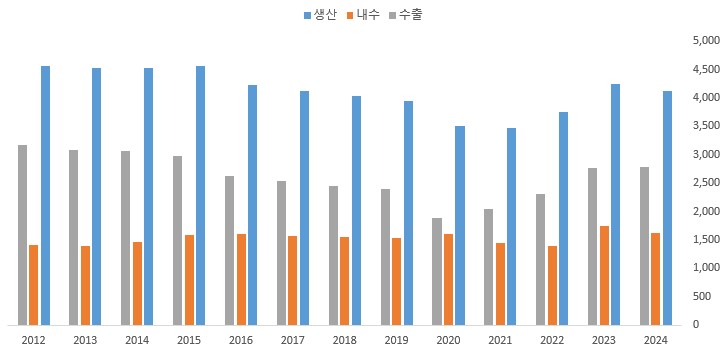 이미지: 국내 자동차 시장 현황