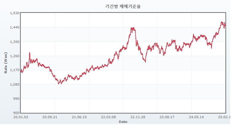 이미지: 원달러 환율