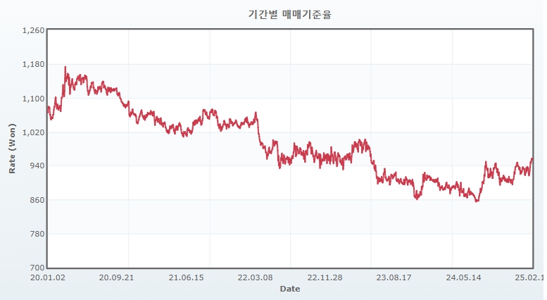 이미지: 원엔 환율