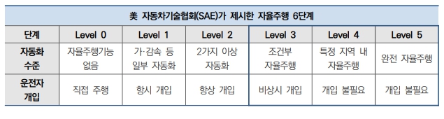 이미지: 자율주행 6단계