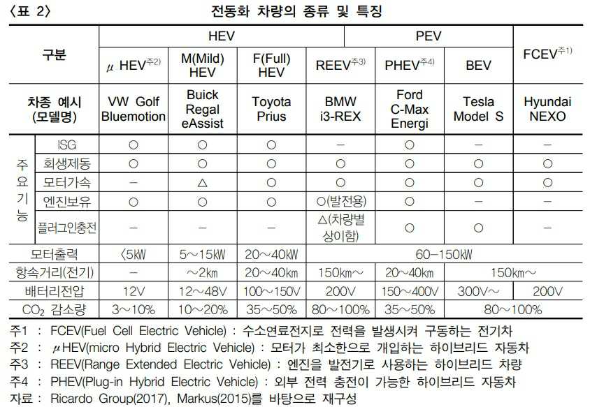 이미지: 전동화 차량 종류 및 특징