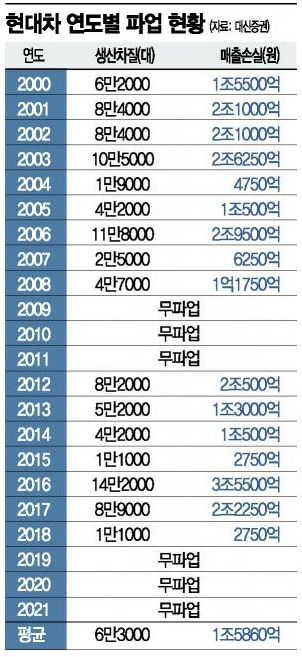 이미지: 현대차 연도별 파업 현황