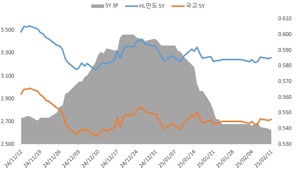 이미지: 5y 개별 국고 sp