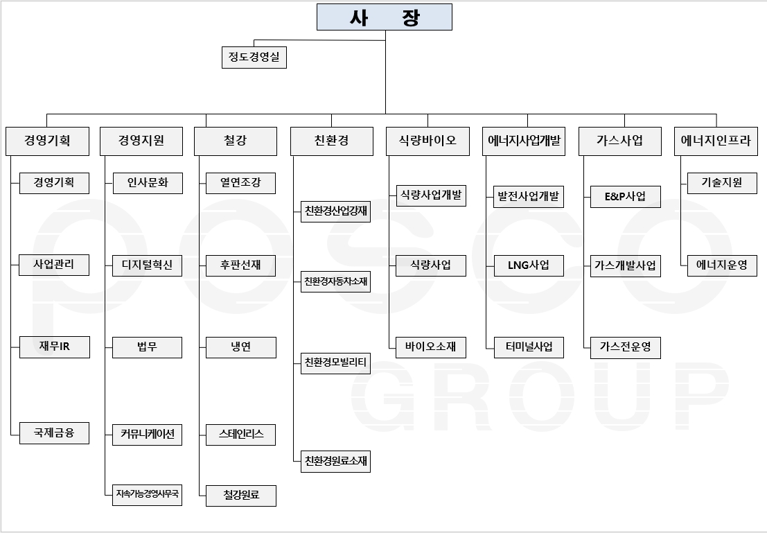 이미지: 포스코인터내셔널 조직도