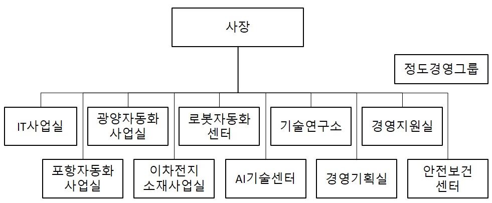 이미지: 포스코디엑스 조직도