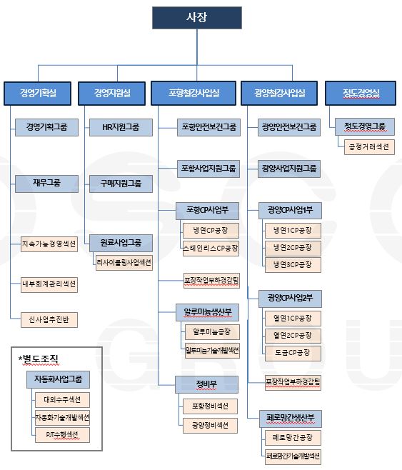 이미지: 포스코엠텍 조직도