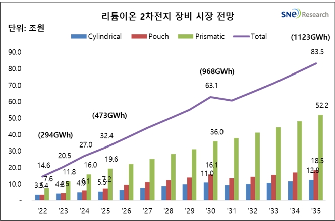 이미지: 리튬이온 2차전지장비 시장규모 전망(~2035)