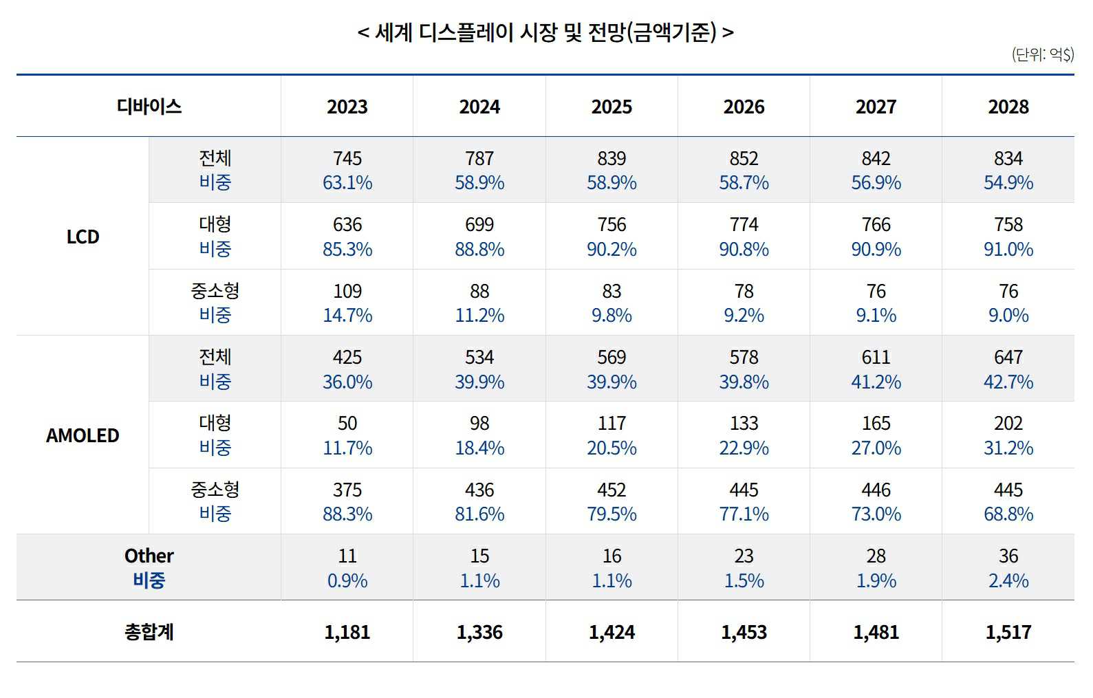 이미지: 세계 디스플레이 시장 및 전망