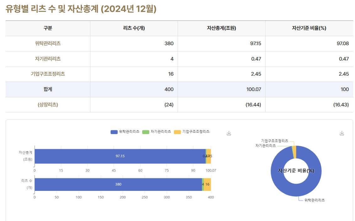 이미지: 유형별 리츠 수 및 자산총계(2024.12)