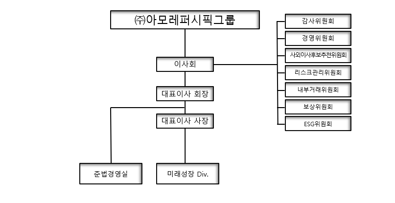 이미지: (주)아모레퍼시픽그룹 조직도