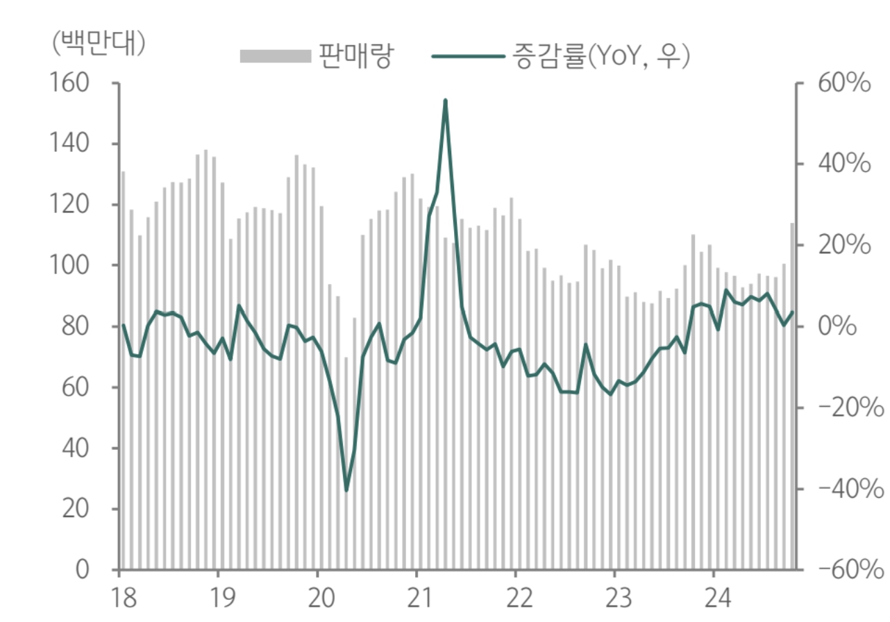 이미지: 글로벌 스마트폰 판매량 및 전년동월대비 증감률 추이