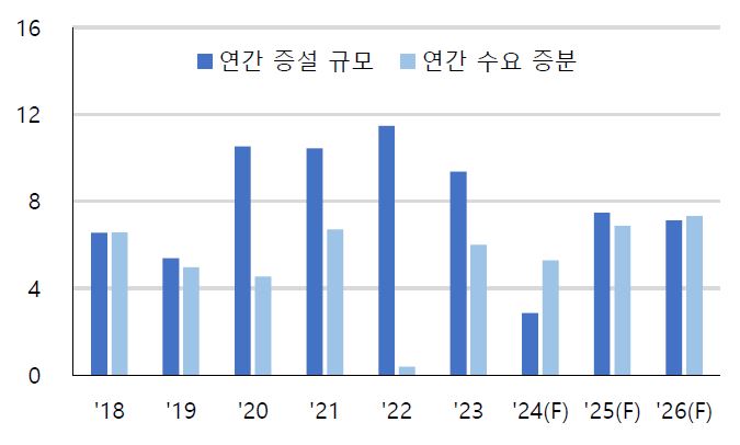 이미지: 글로벌 에틸렌 증설 추이 및 전망