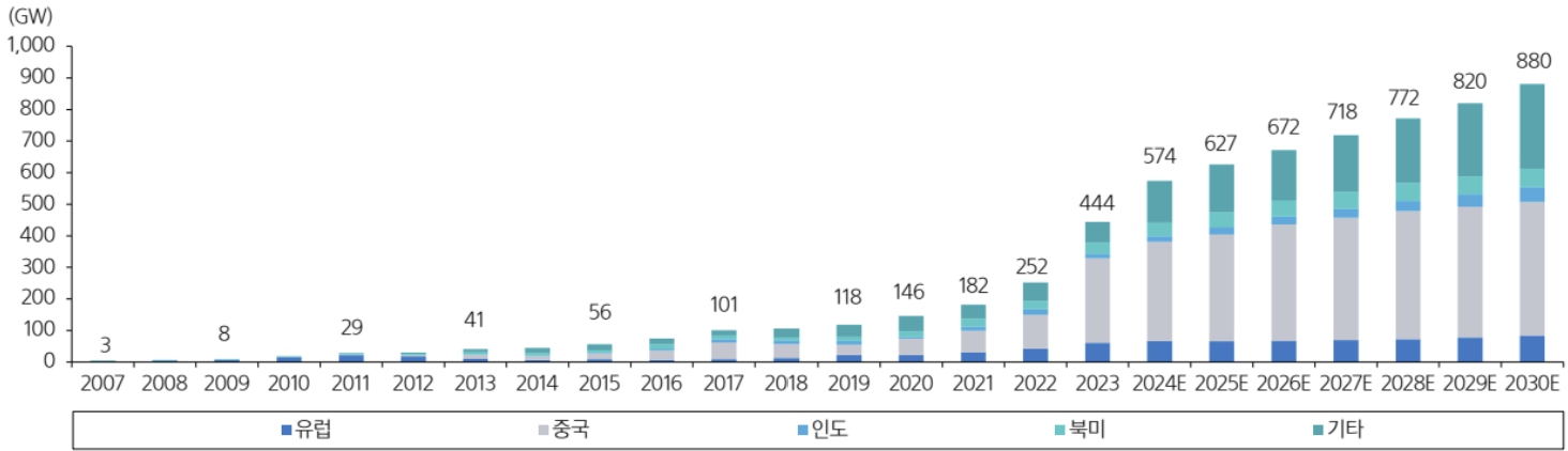 이미지: 글로벌 태양광시장 중장기 수요 전망