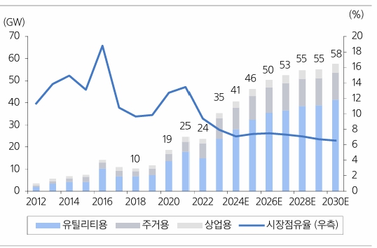 이미지: 미국 태양광 시장 수요 및 시장 점유율 추이 및 전망
