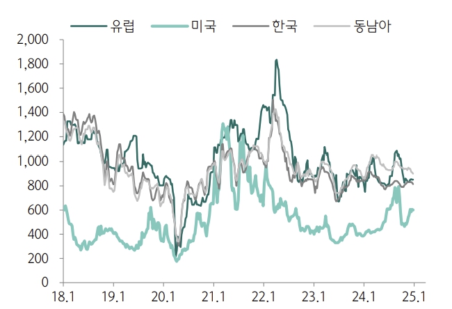 이미지: 에틸렌 가격변동 추이