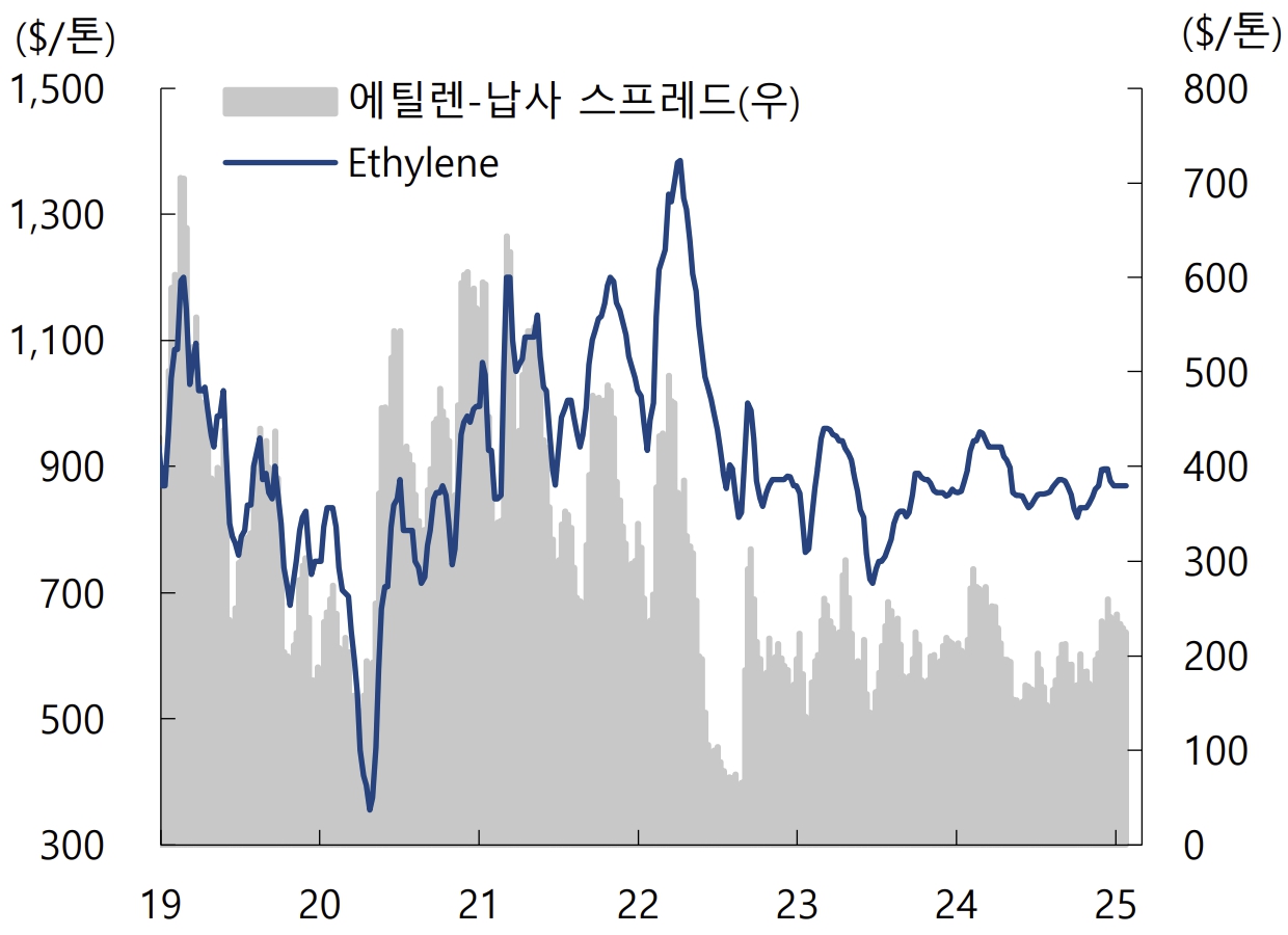 이미지: 에틸렌 스프레드 추이