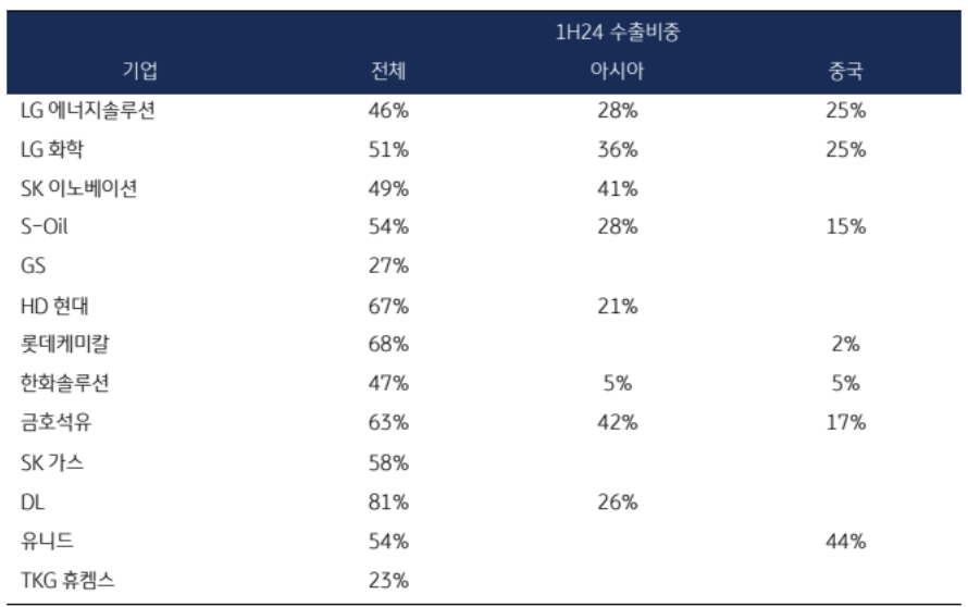 이미지: 주요화학기업 수출비중