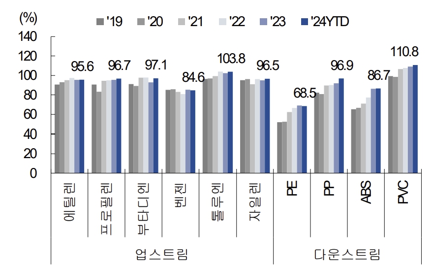 이미지: 중국 석유화학 제품 자급율 추이