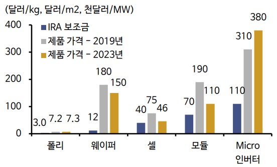 이미지: 태양광 제품별 ampc