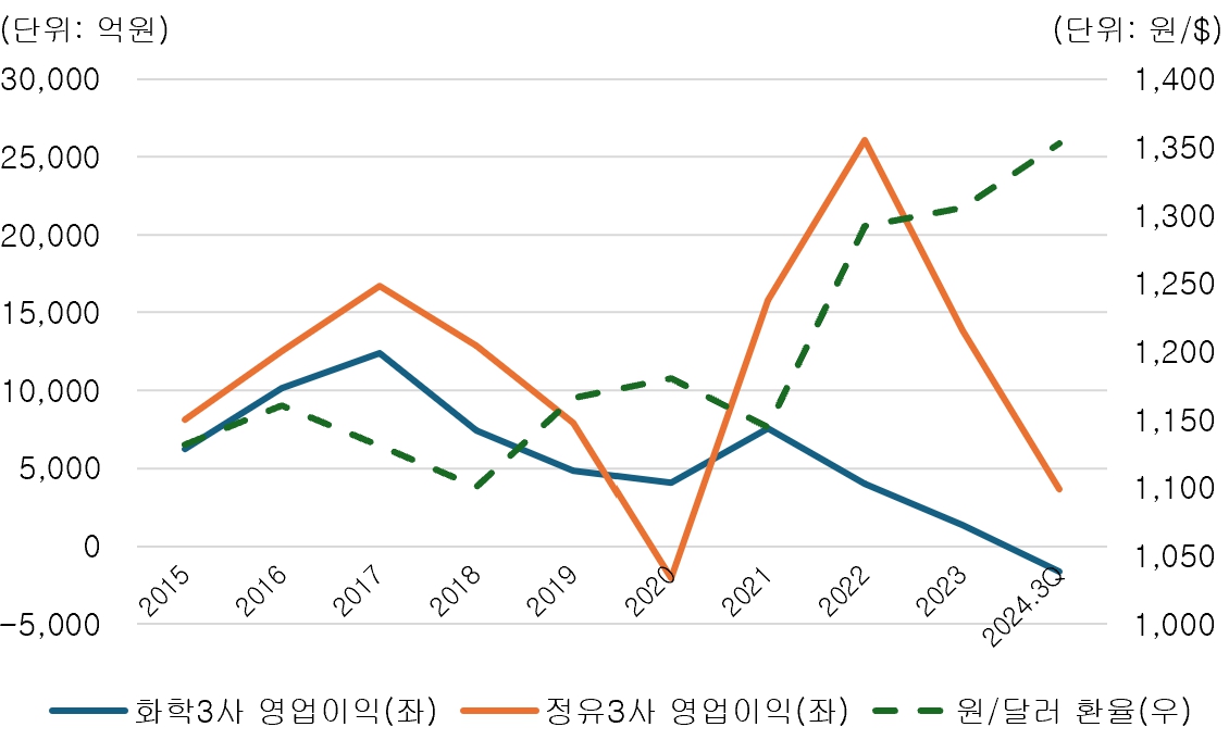이미지: 환율과 정유화학 영업이익 추이