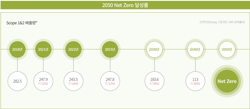 이미지: 2050 net zero 달성률