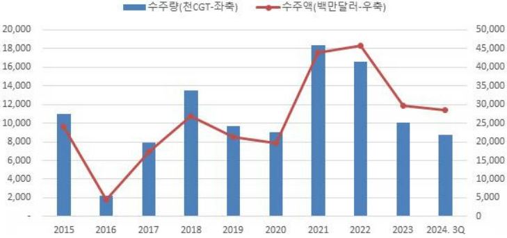 이미지: 국내 신조선 수주량 및 수주액 추이