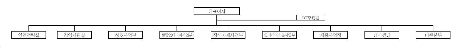 이미지: (주)현대엘앤씨 조직도