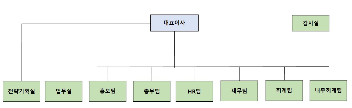 이미지: 한일홀딩스 조직도