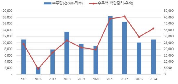 이미지: 국내 신조선 수주량 및 수주액 추이