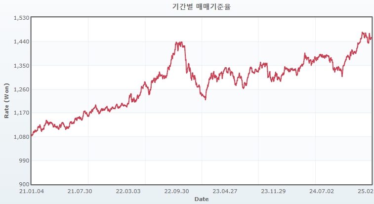 이미지: 원달러 환율 추이