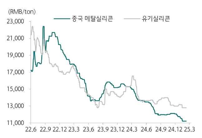 이미지: 중국 메탈실리콘 및 유기실리콘 가격 추이