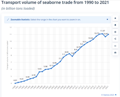 이미지: [글로벌 해운 물동량 추이]