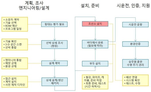 이미지: [선박 retrofit 작업 과정]