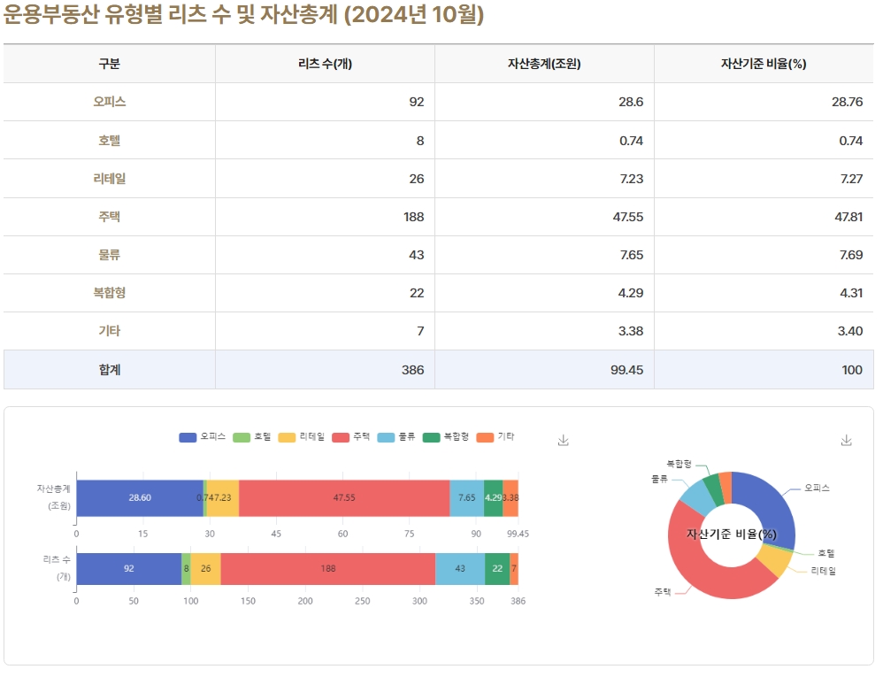 이미지: 운용부동산 유형별 리츠 수 및 자산총계