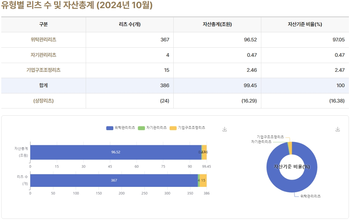 이미지: 유형별 리츠 수 및 자산총계(2024년 10월 기준)