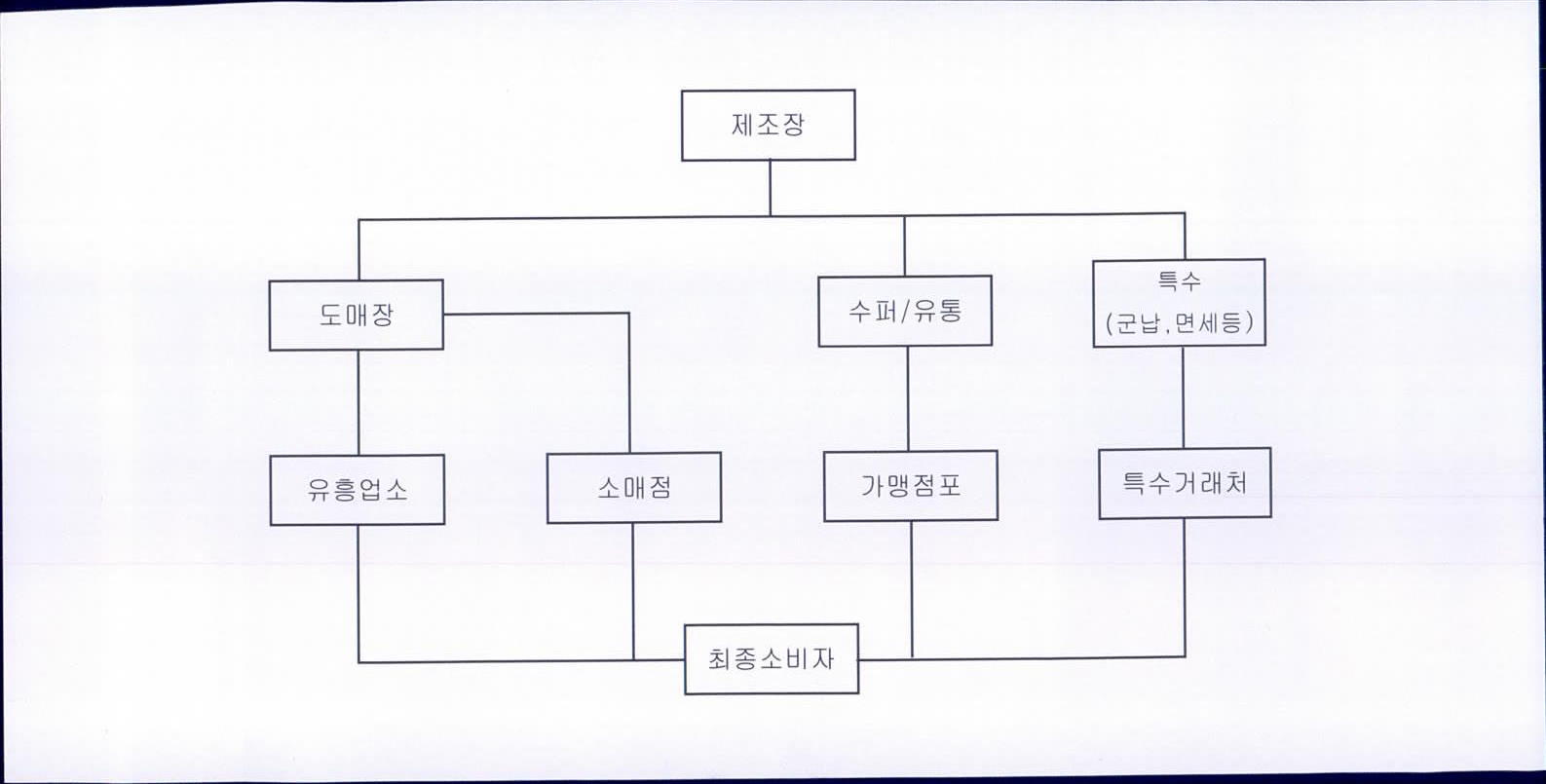 이미지: 맥주부문 판매경로_국내