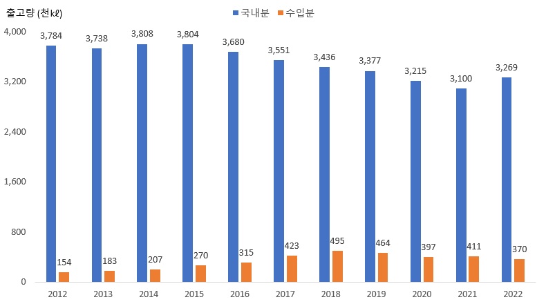 이미지: 주류 출고량 추이