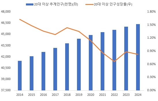 이미지: 20세 이상 인구수 및 인구성장률 추이