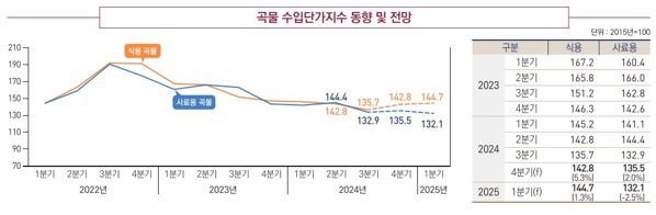 이미지: 곡물 수입단가지수 동향 및 전망