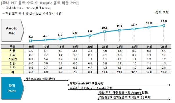 이미지: 아셉틱 용기 수요 추이