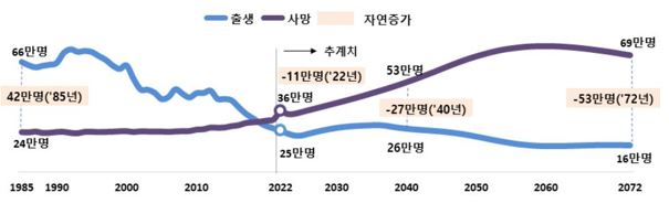 이미지: 장래인구성장률