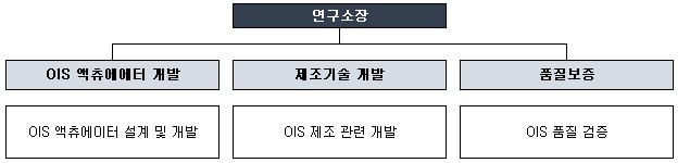 이미지: 연구개발 조직도