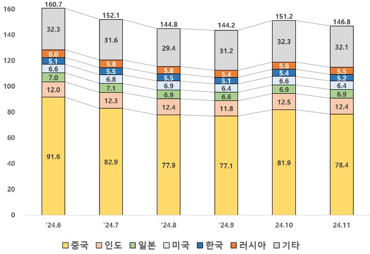 이미지: 글로벌 주요국 조강생산 추이