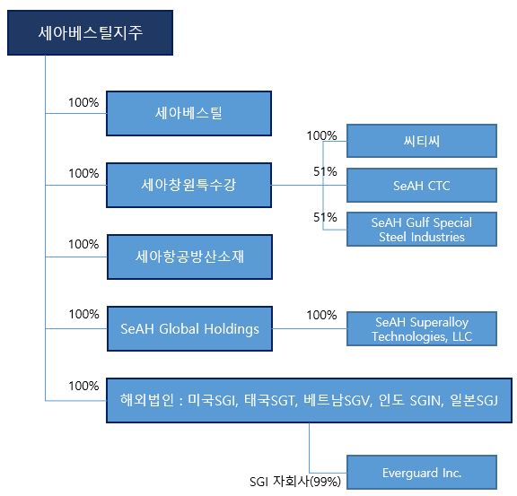 이미지: 세아베스틸지주 지분구조도