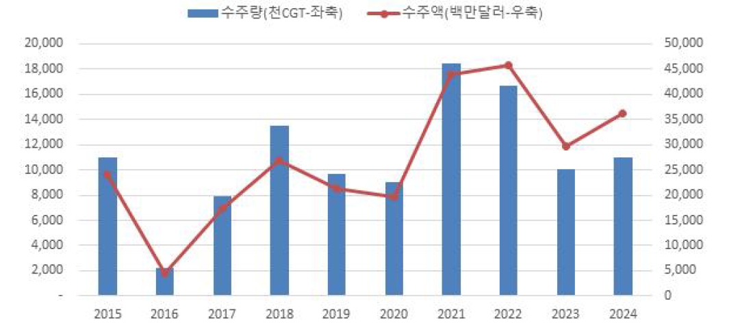 이미지: 국내 신조선 수주량 및 수주액 추이