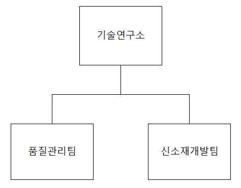이미지: 연구개발 조직도