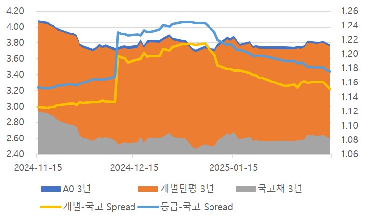 이미지: 3년 개별민평 및 등급민평 스프레드