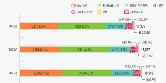 이미지: 종합유선방송 방송사업 매출 구성비