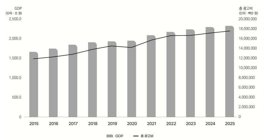 이미지: gdp, 총광고비 비교